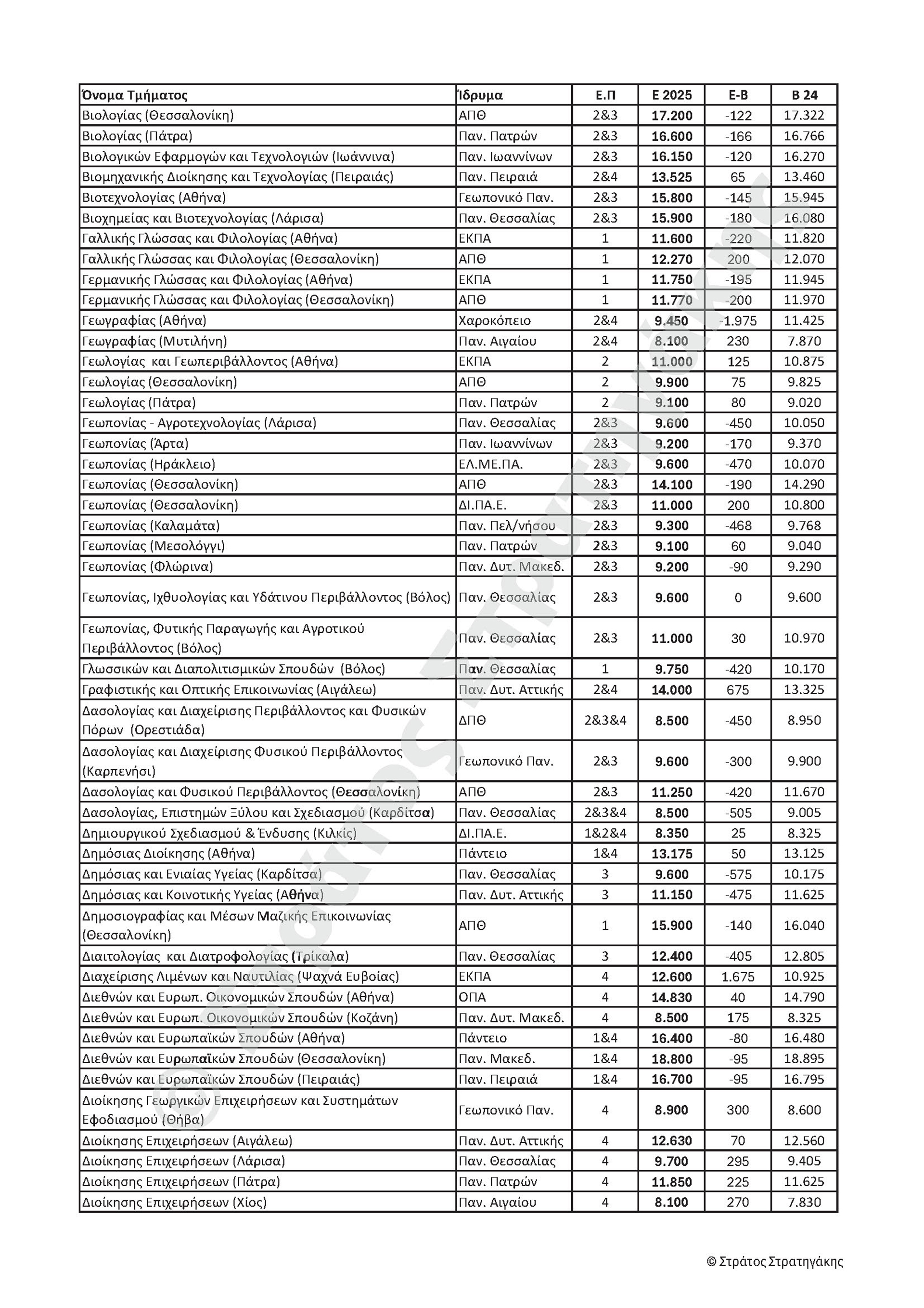 Αυξομειώσεις δύο ταχυτήτων στις βάσεις-2