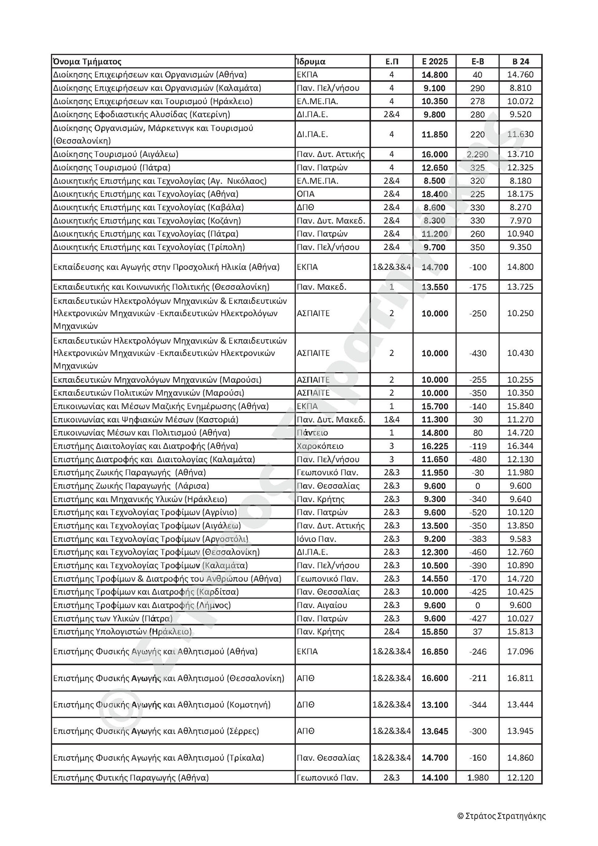 Αυξομειώσεις δύο ταχυτήτων στις βάσεις-3