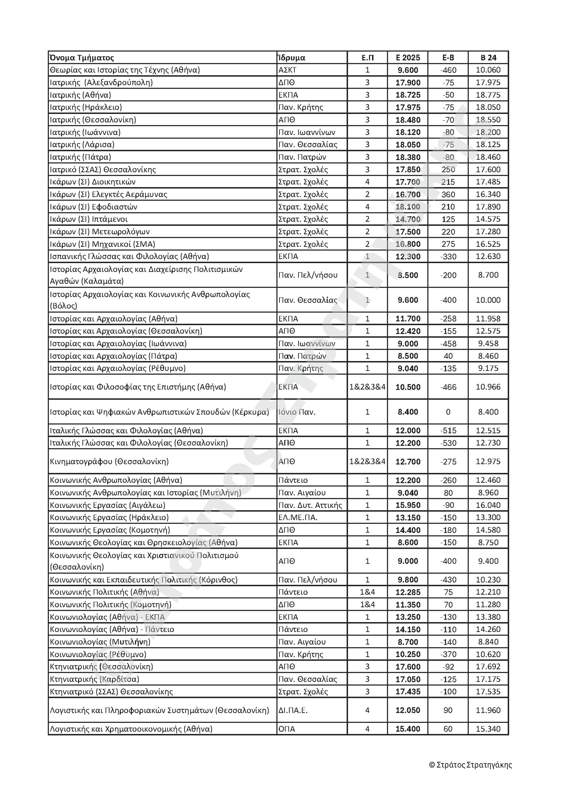 Αυξομειώσεις δύο ταχυτήτων στις βάσεις-4