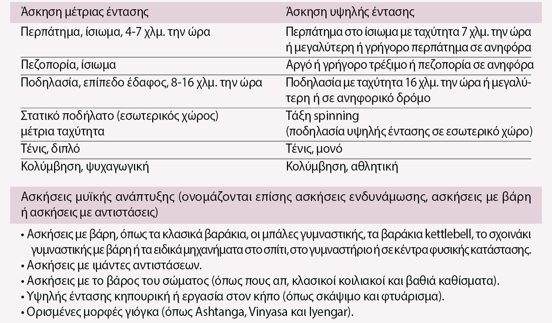 Μια τριπλή προσέγγιση της άσκησης-3
