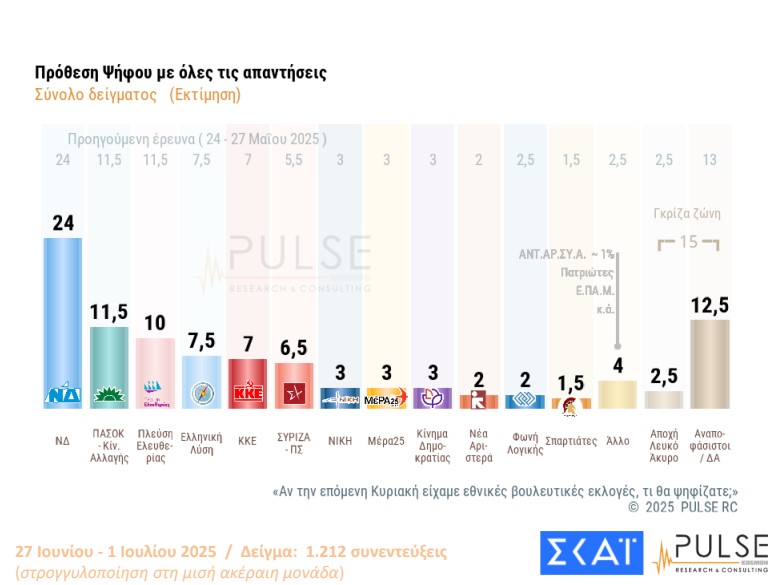 Δημοσκόπηση: Σε ποιους ρίχνουν ευθύνες οι πολίτες για τον ΟΠΕΚΕΠΕ-4