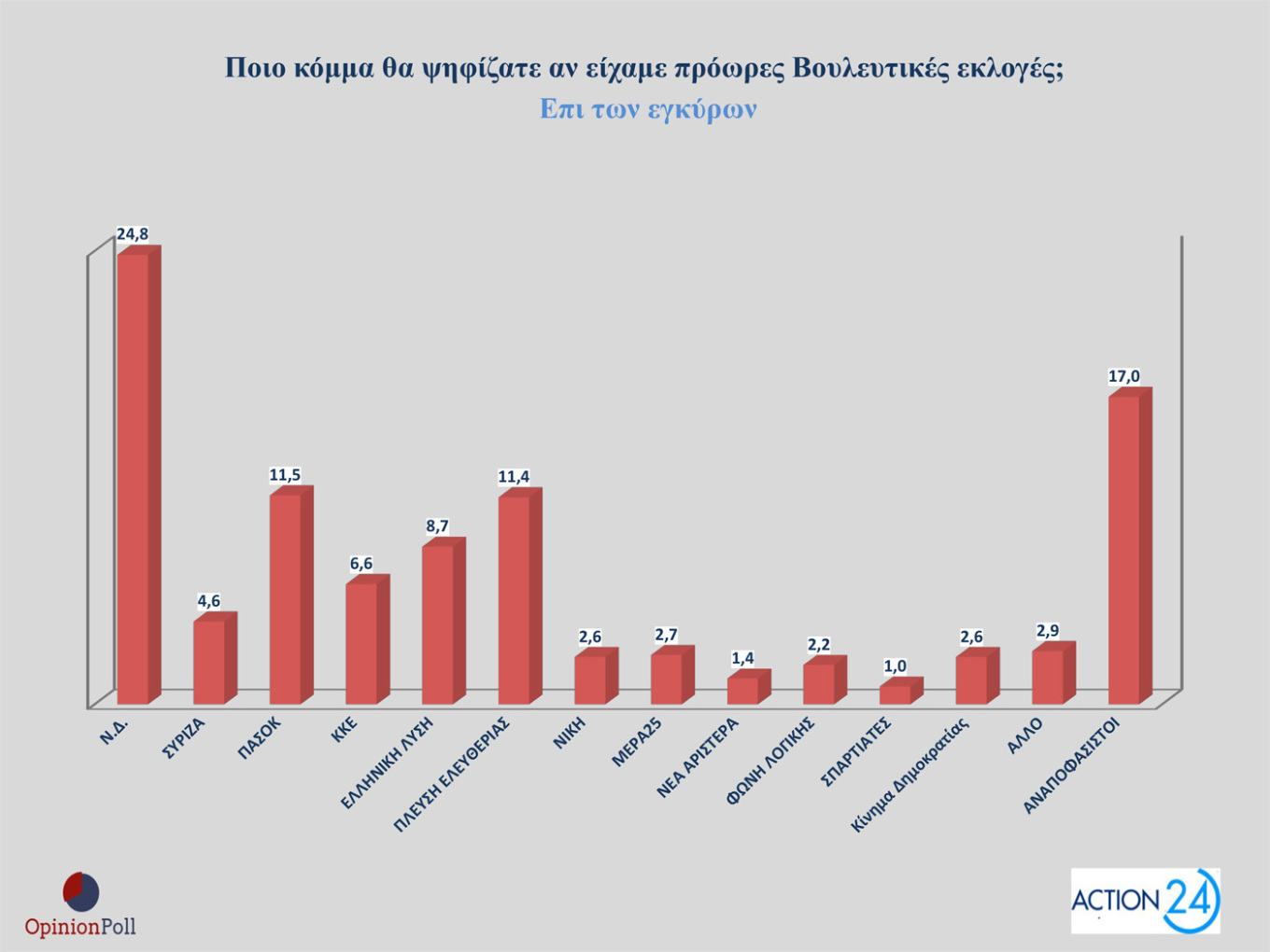 Δημοσκόπηση – ΟΠΕΚΕΠΕ: 8 στους 10 συμφωνούν με τις παραιτήσεις των υπουργών-11