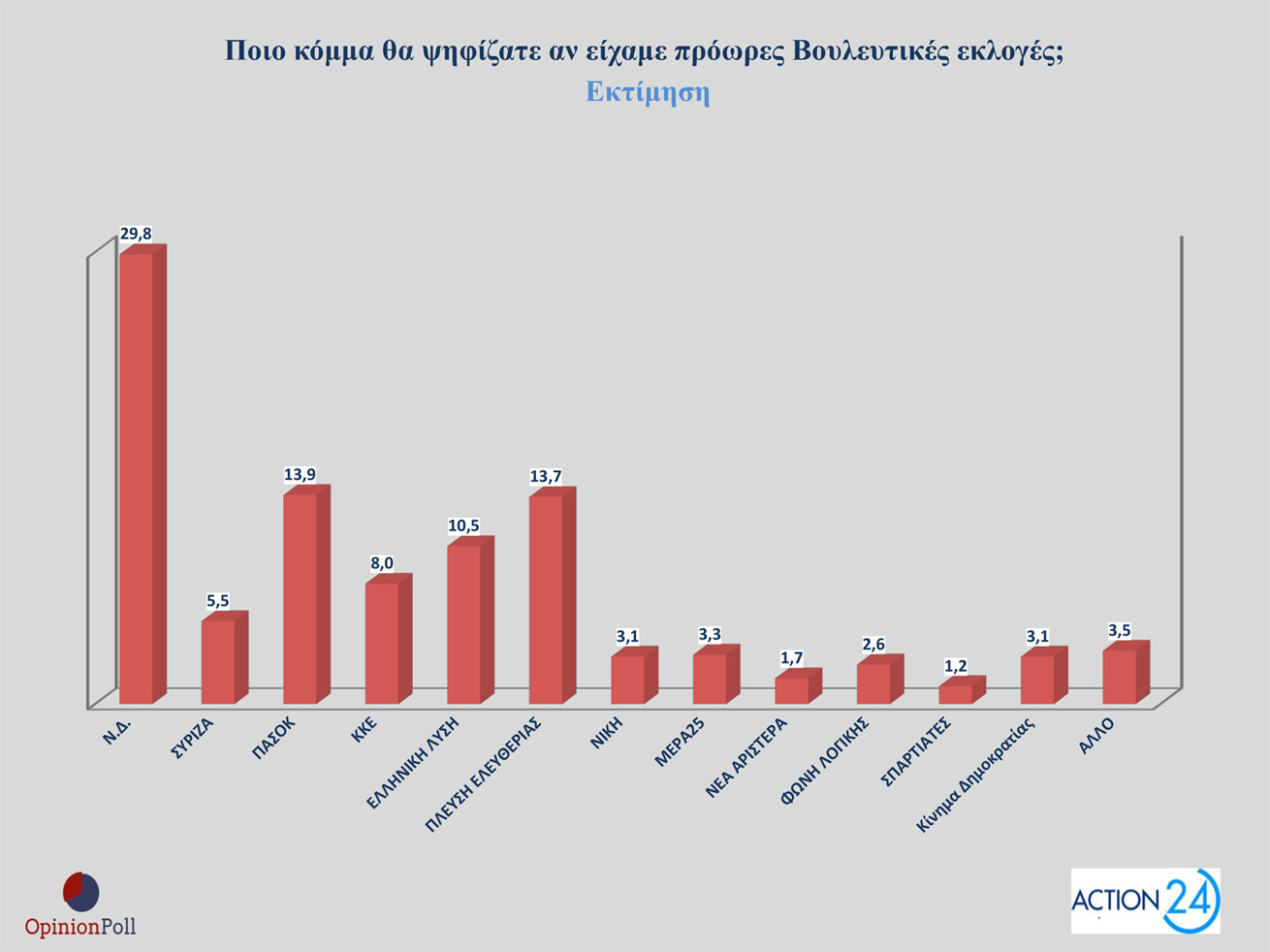 Δημοσκόπηση – ΟΠΕΚΕΠΕ: 8 στους 10 συμφωνούν με τις παραιτήσεις των υπουργών-12