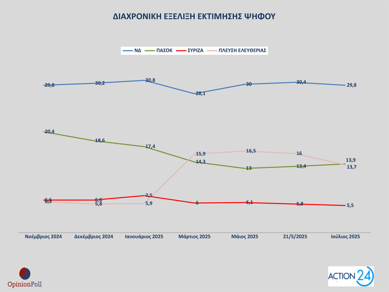 Δημοσκόπηση – ΟΠΕΚΕΠΕ: 8 στους 10 συμφωνούν με τις παραιτήσεις των υπουργών-13