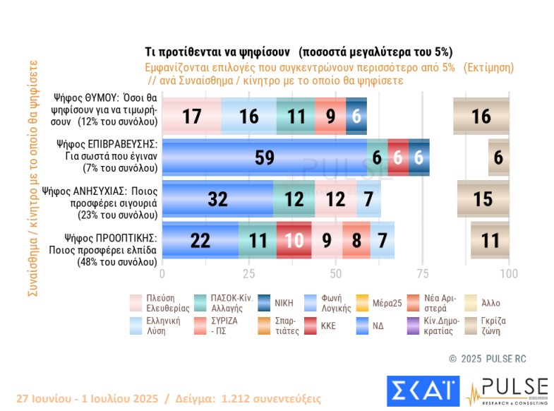 Δημοσκόπηση: Σε ποιους ρίχνουν ευθύνες οι πολίτες για τον ΟΠΕΚΕΠΕ-5