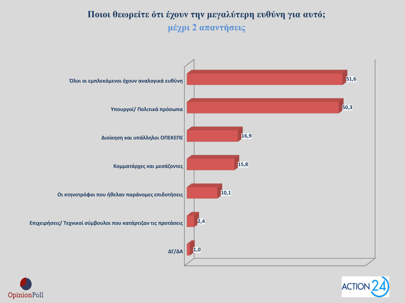 Δημοσκόπηση – ΟΠΕΚΕΠΕ: 8 στους 10 συμφωνούν με τις παραιτήσεις των υπουργών-2