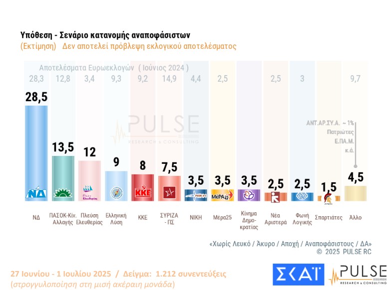 Δημοσκόπηση: Σε ποιους ρίχνουν ευθύνες οι πολίτες για τον ΟΠΕΚΕΠΕ-6