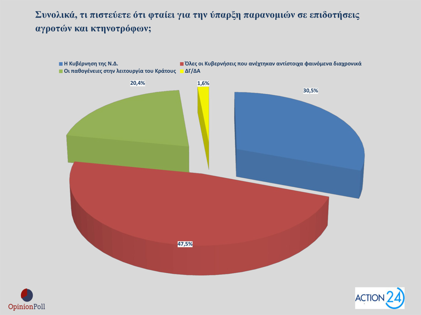 Δημοσκόπηση – ΟΠΕΚΕΠΕ: 8 στους 10 συμφωνούν με τις παραιτήσεις των υπουργών-3