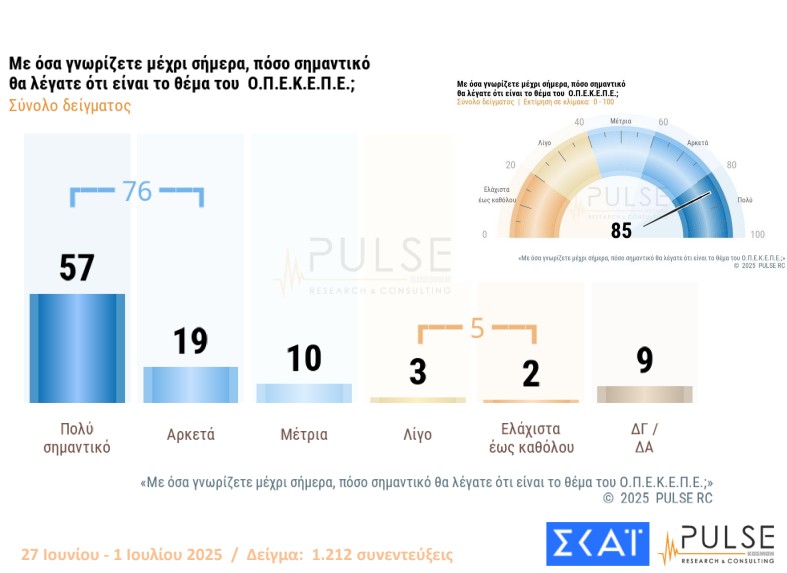 Δημοσκόπηση: Σε ποιους ρίχνουν ευθύνες οι πολίτες για τον ΟΠΕΚΕΠΕ-1