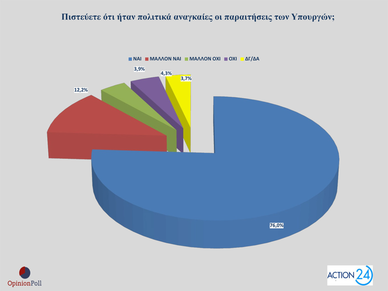 Δημοσκόπηση – ΟΠΕΚΕΠΕ: 8 στους 10 συμφωνούν με τις παραιτήσεις των υπουργών-4