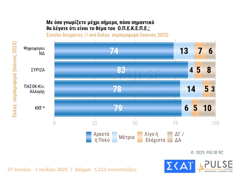 Δημοσκόπηση: Σε ποιους ρίχνουν ευθύνες οι πολίτες για τον ΟΠΕΚΕΠΕ-2