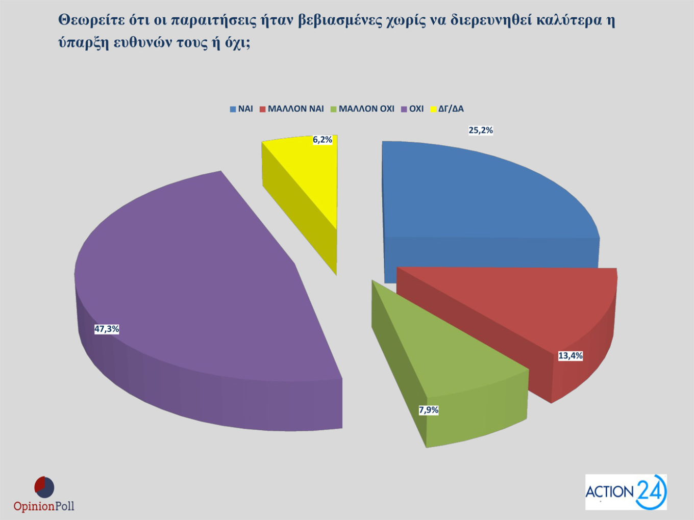 Δημοσκόπηση – ΟΠΕΚΕΠΕ: 8 στους 10 συμφωνούν με τις παραιτήσεις των υπουργών-5