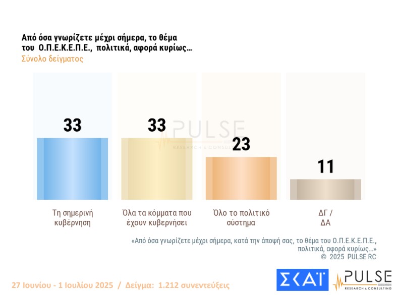 Δημοσκόπηση: Σε ποιους ρίχνουν ευθύνες οι πολίτες για τον ΟΠΕΚΕΠΕ-3