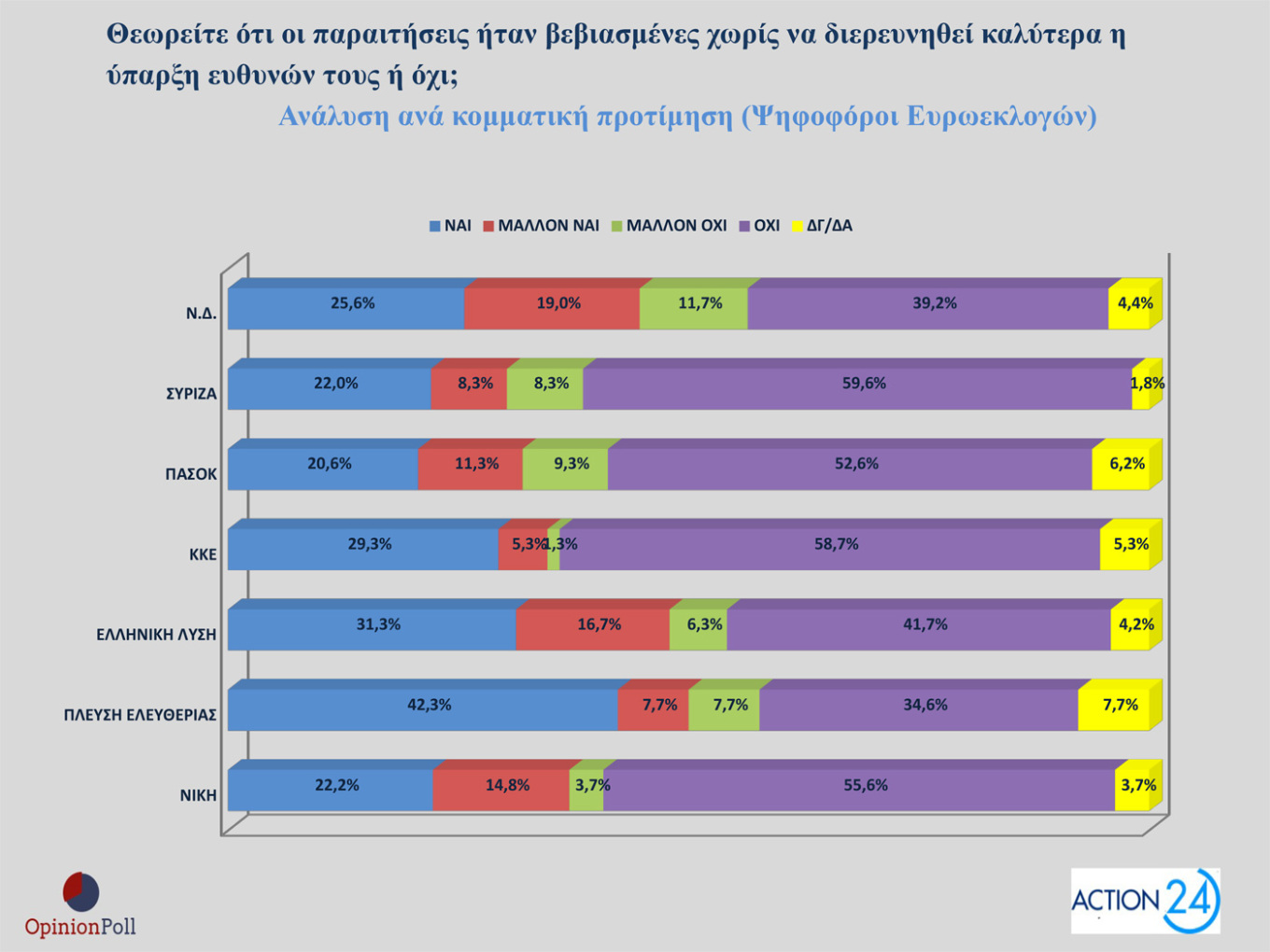 Δημοσκόπηση – ΟΠΕΚΕΠΕ: 8 στους 10 συμφωνούν με τις παραιτήσεις των υπουργών-6