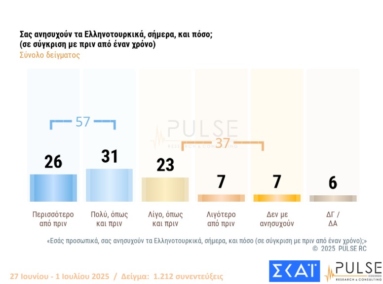 Δημοσκόπηση: Σε ποιους ρίχνουν ευθύνες οι πολίτες για τον ΟΠΕΚΕΠΕ-7