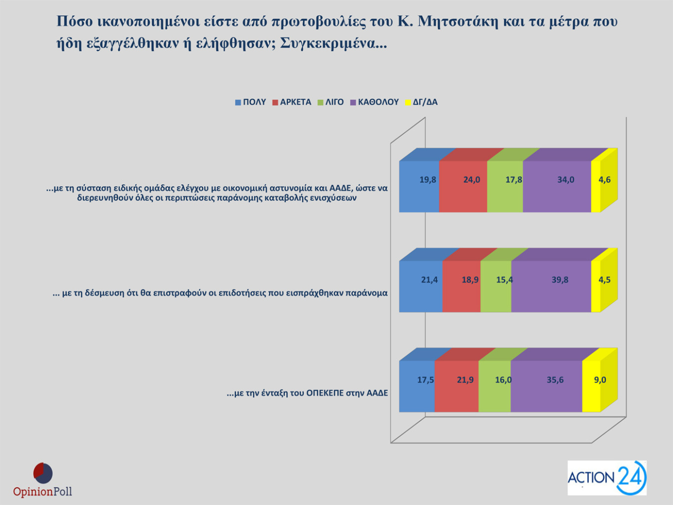 Δημοσκόπηση – ΟΠΕΚΕΠΕ: 8 στους 10 συμφωνούν με τις παραιτήσεις των υπουργών-7