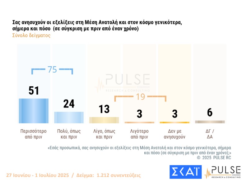 Δημοσκόπηση: Σε ποιους ρίχνουν ευθύνες οι πολίτες για τον ΟΠΕΚΕΠΕ-8
