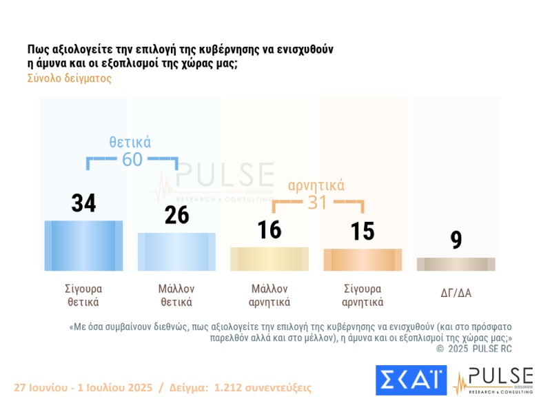 Δημοσκόπηση: Σε ποιους ρίχνουν ευθύνες οι πολίτες για τον ΟΠΕΚΕΠΕ-9