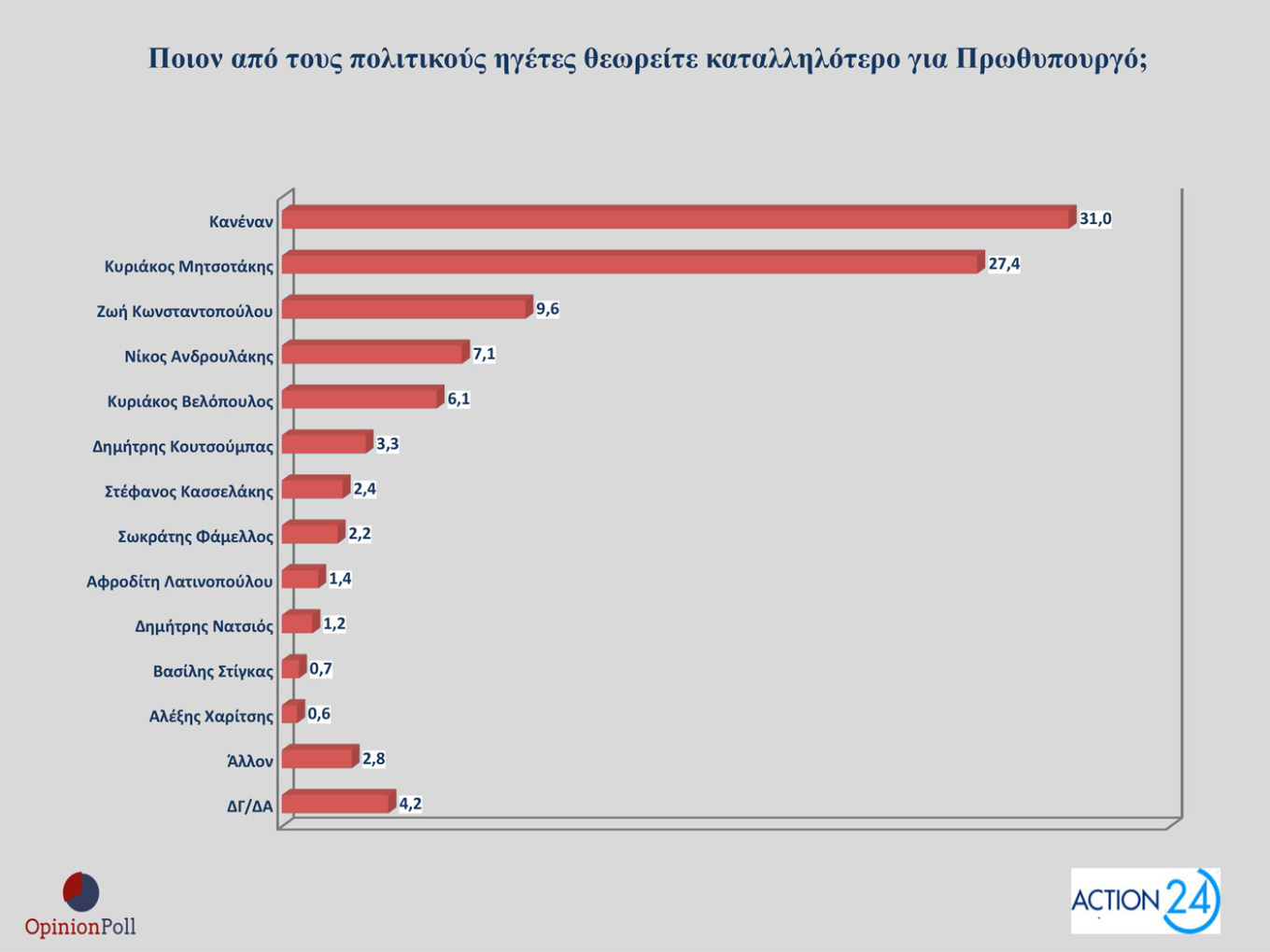 Δημοσκόπηση – ΟΠΕΚΕΠΕ: 8 στους 10 συμφωνούν με τις παραιτήσεις των υπουργών-9