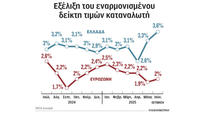 στο-36-εκτοξεύθηκε-ο-πληθωρισμός-στη-δι-563693800