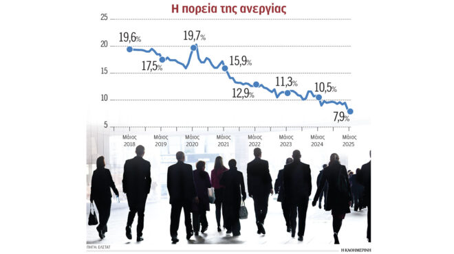 κάτω-από-8-έπεσε-η-ανεργία-για-πρώτη-φορ-563695783