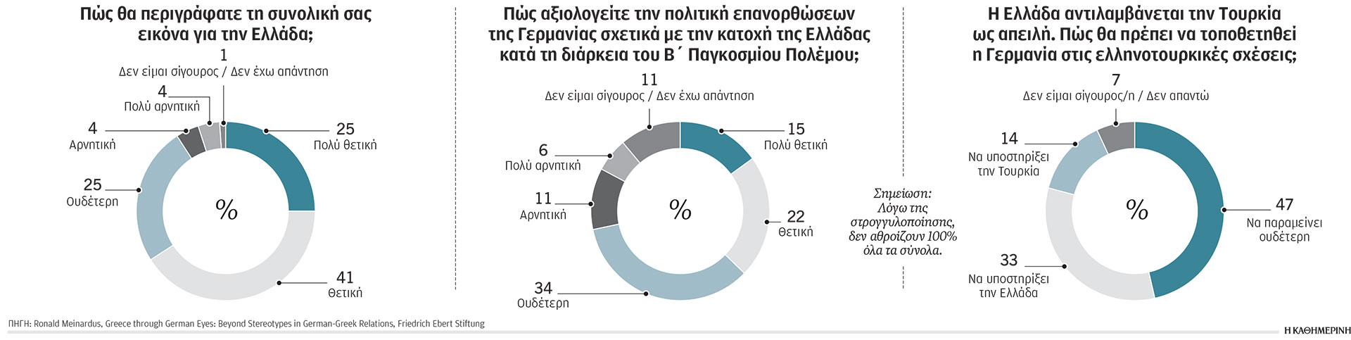 Ελλάδα σημαίνει παραλία και τζατζίκι: Πώς μας βλέπουν οι Γερμανοί-2