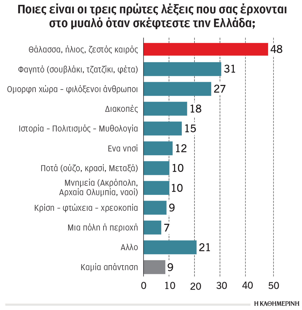Ελλάδα σημαίνει παραλία και τζατζίκι: Πώς μας βλέπουν οι Γερμανοί-1