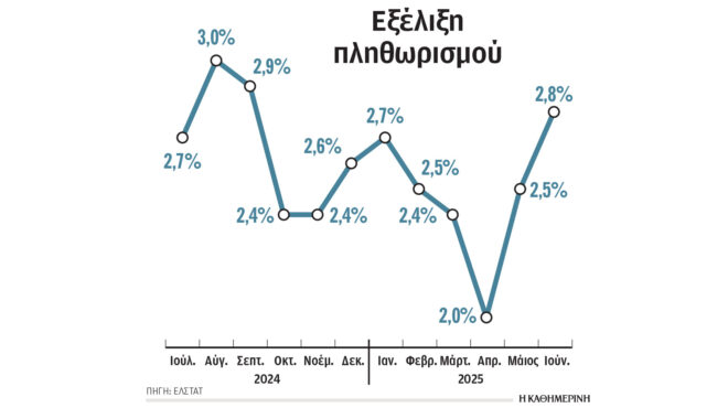 αυξήθηκε-71-το-κόστος-των-διακοπών-τον-ι-563707588