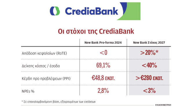 η-attica-bank-αλλάζει-και-μετονομάζεται-σε-credia-bank-563709658