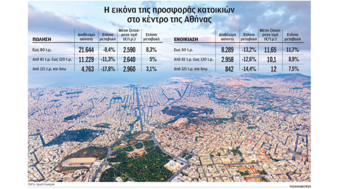 περιορίζεται-η-προσφορά-καλπάζουν-οι-563712550
