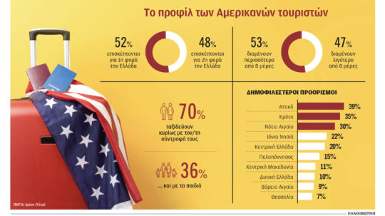 Η Ελλάδα κερδίζει τους Αμερικανούς τουρίστες