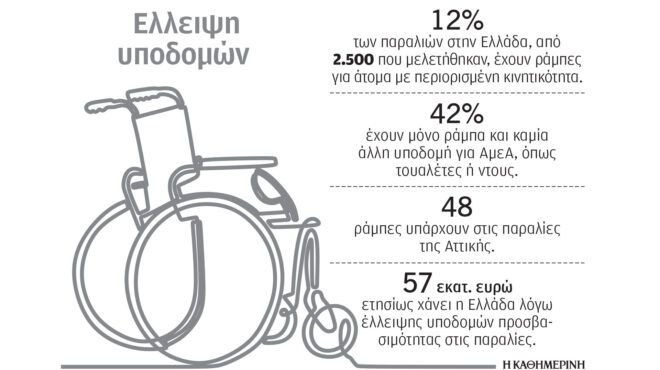 στις-παραλίες-χάνονται-έσοδα-563715715