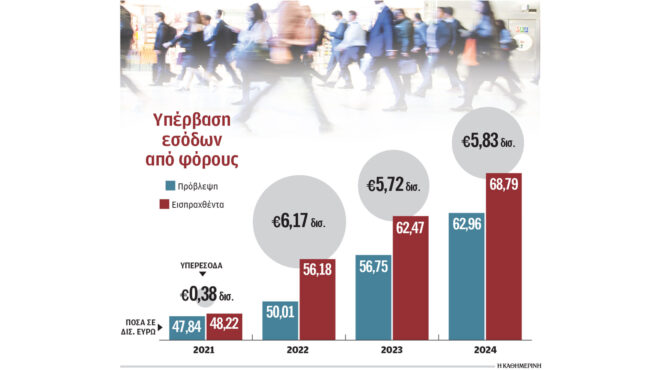ανω-των-48-δισ-οι-επιπλέον-φόροι-που-προκ-563717512