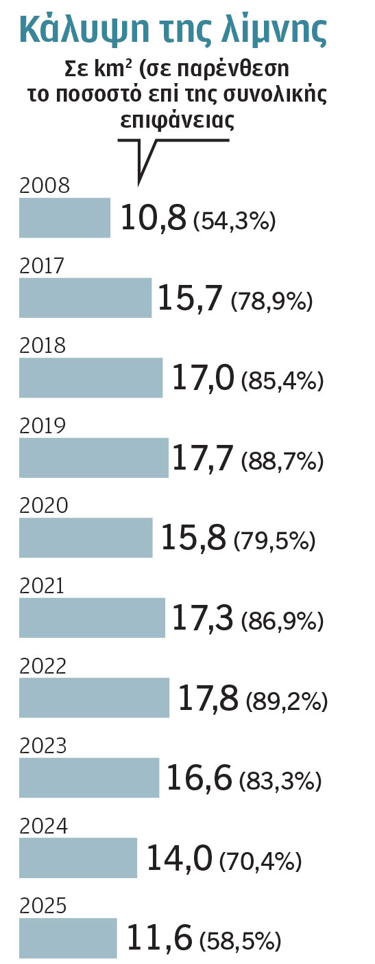 Αδειάζουν οι ταμιευτήρες νερού της Αττικής – Ανησυχητική «διαρροή» στον Μόρνο-2
