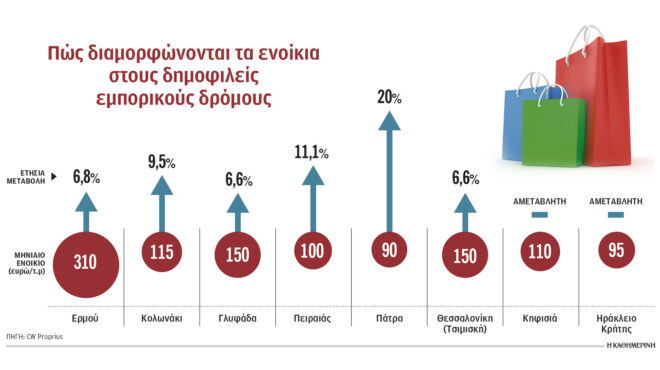 αύξηση-ενοικίων-καταστημάτων-σε-πιά-563719447
