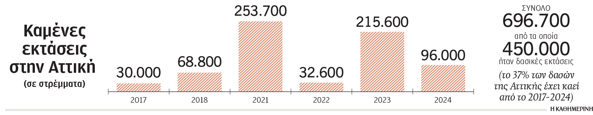 Η γη «φλέγεται» όταν καεί το δάσος-1