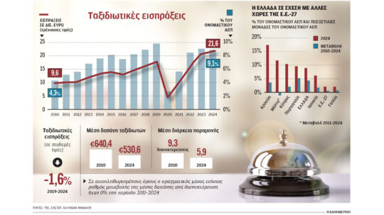Τουρισμός: Ερχονται περισσότεροι, αλλά ξοδεύουν λιγότερα