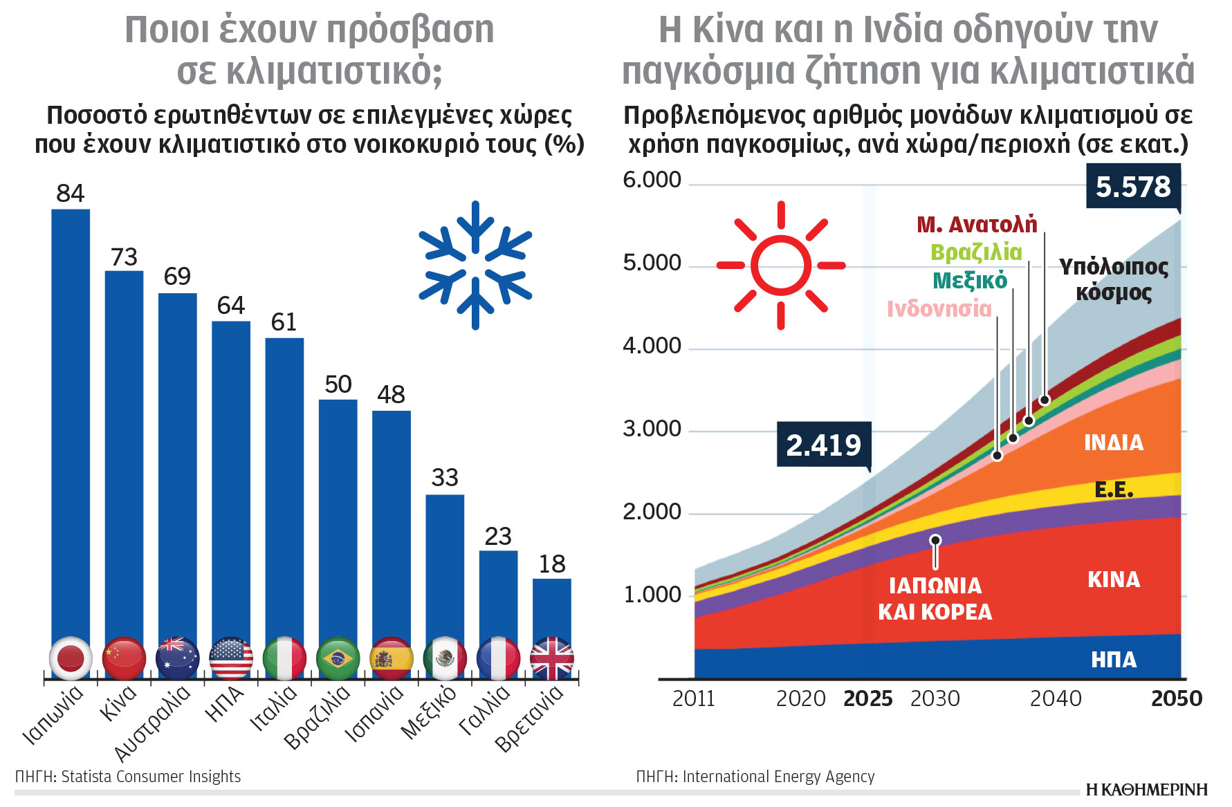 Κλιματική κρίση και ενέργεια: Ο καύσωνας πιέζει για επενδύσεις-1