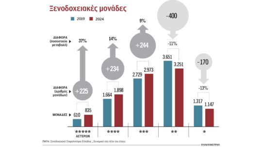 Αναβάθμιση τουριστικών υποδομών – Εκρηξη νέων πεντάστερων ξενοδοχείων και Αirbnb