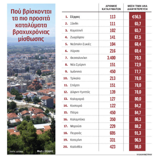 οι-20-περιοχές-με-τα-φθηνότερα-καταλύματ-563724478