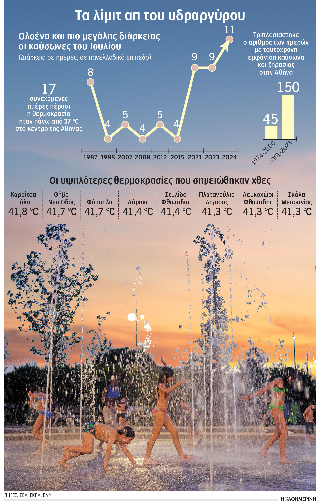 Καύσωνας: Στο «κόκκινο» η χώρα για πέντε ημέρες – Πότε αναμένεται αποκλιμάκωση-1