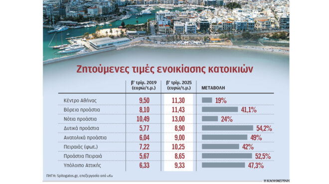 αλμα-38-των-ενοικίων-στην-αττική-σε-6-χρόν-563729842