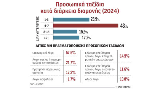 Αυξήθηκαν τα ταξίδια και οι δαπάνες των Ελλήνων το 2024