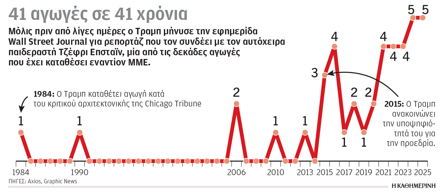 Χειροτερεύει ο «εφιάλτης Επσταϊν» για τον Τραμπ-1