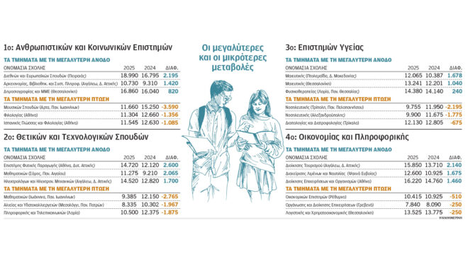 πανελλήνιες-2025-βάσεις-εισαγωγής-αναμ-563733601