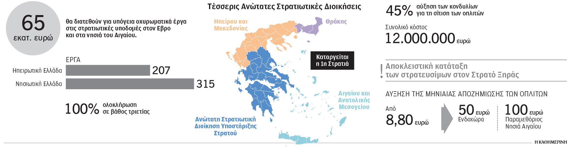 Ενοπλες Δυνάμεις: Αυξάνονται κατά 6.000 οι έφεδροι κάθε χρόνο-1