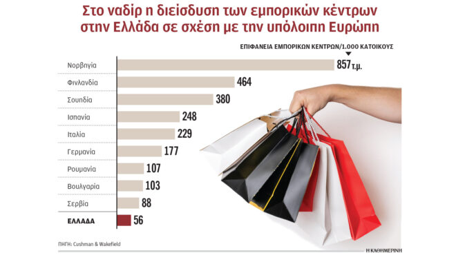 παραμένουν-λίγα-τα-εμπορικά-κέντρα-στ-563736670