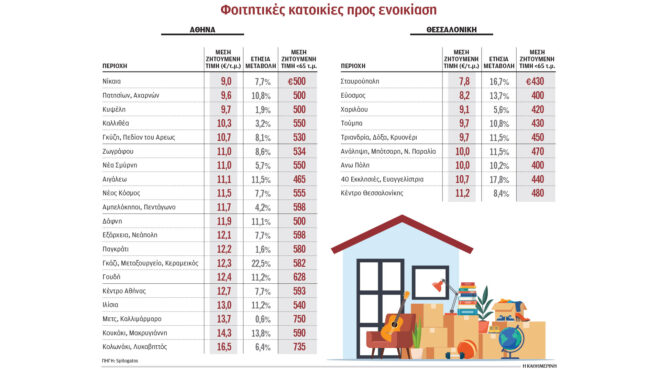 στα-ύψη-τα-ενοίκια-φοιτητικών-κατοικι-563736640