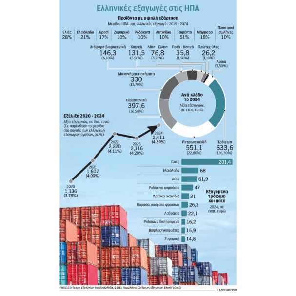 το-κόστος-των-δασμών-για-την-ελλάδα-563739784
