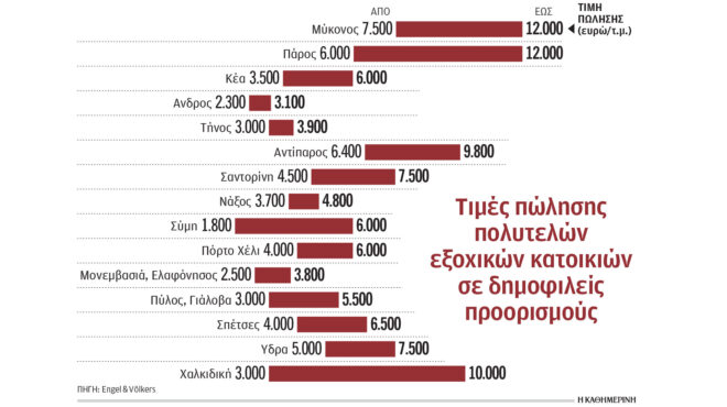 από-ξένους-το-85-των-αγορών-εξοχικών-κατ-563740036